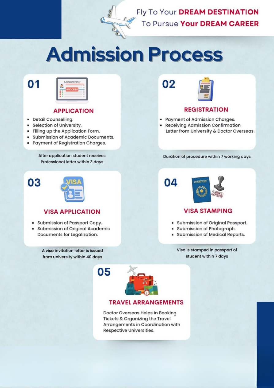 Admission Process Steps